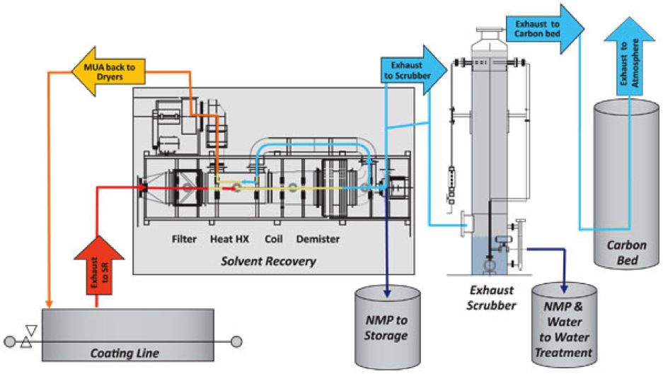 Solvent Recovery Resource and Fuels